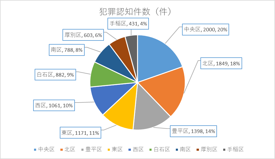 札幌,北区,一人暮らし,おすすめ,住みやすい,住みにくい,治安